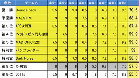 過去の結果