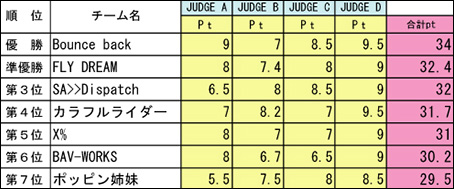 過去の結果