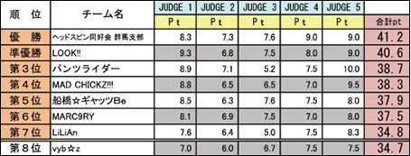 過去の結果