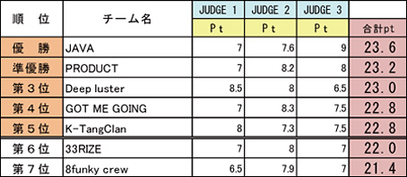 過去の結果