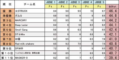 過去の結果