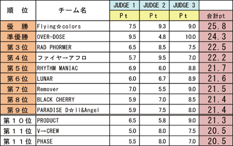 過去の結果