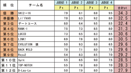 過去の結果